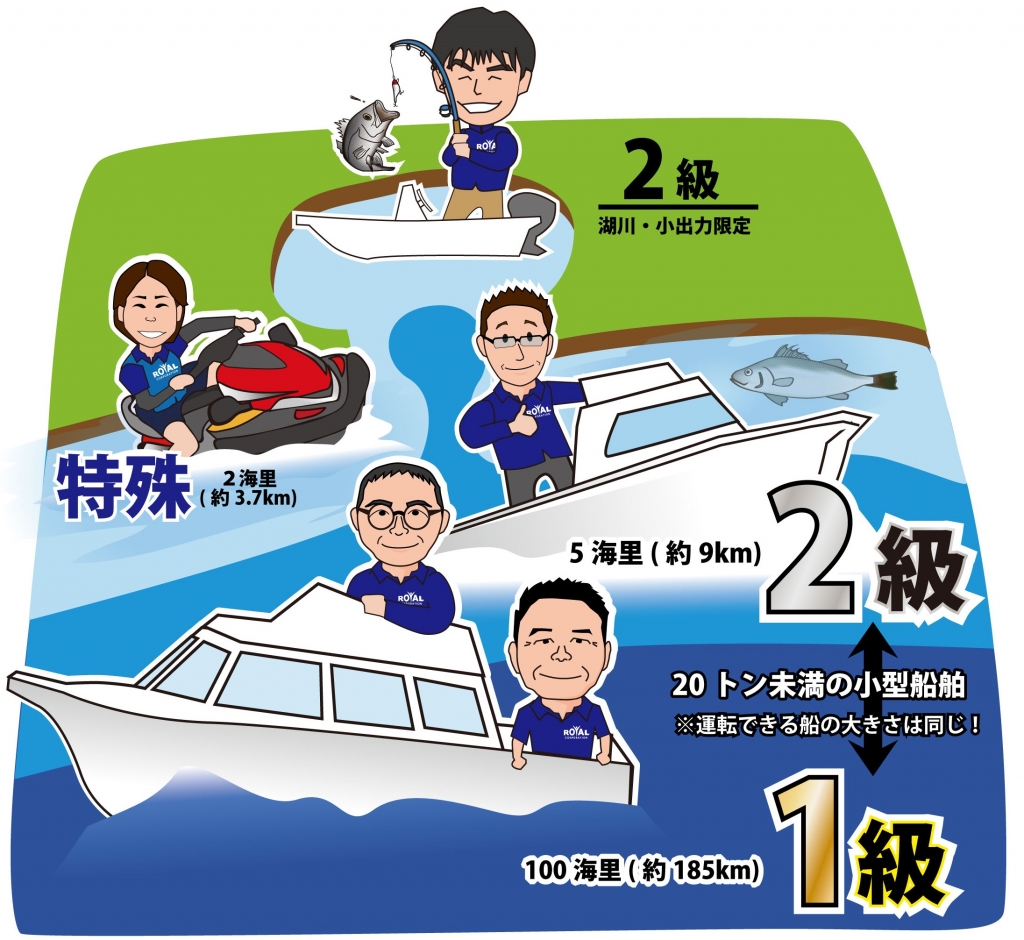 マリンライセンスロイヤル　船舶免許　ボート免許　船舶免許種類　航行区域　船舶免許水域　マリンライセンスロイヤル東京