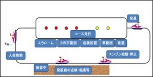 水上バイク免許　コース　船舶免許　実技教習　合格率　難しい