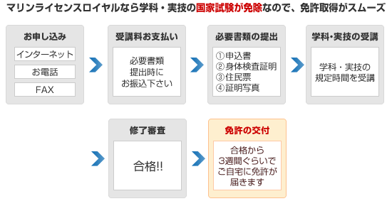 船舶免許　ボート免許　国家試験免除　流れ　マリンライセンスロイヤル