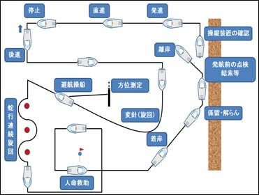 船舶免許　コース　ボート免許　コース　小型船舶免許　