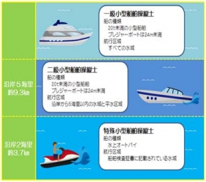 船舶免許航行範囲　船舶免許の違い　航行距離　１級船舶免許　２級船舶免許　特殊小型船舶免許　水上バイク免許