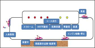 水上バイク免許コース　ジェットスキー免許コース　Jetコース　特殊小型船舶免許コース