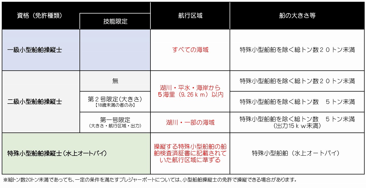 船舶 免許 何 歳 から