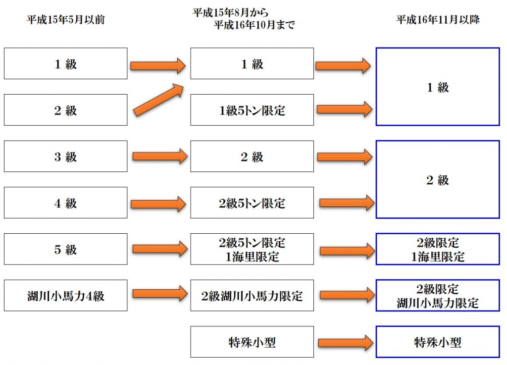 船舶免許の制度　船舶免許５級　船舶免許４級　船舶免許３旧　制泊免許旧免許　マリンライセンスロイヤル