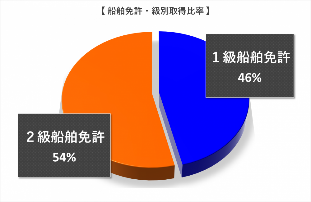 マリンライセンスロイヤル東京の船舶免許級別取得割合：対比