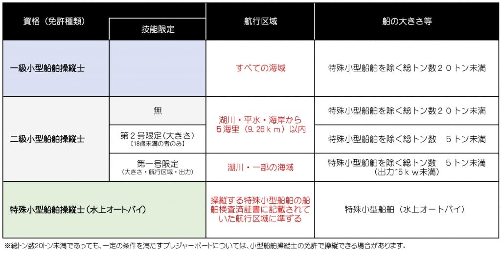 船舶免許の資格別乗船基準