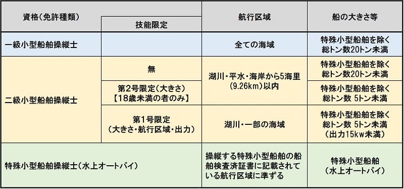 船舶免許　資格別の違い