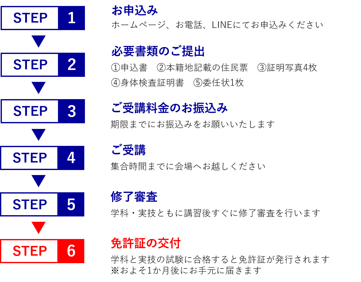 小型船舶免許申込流れ・フロー