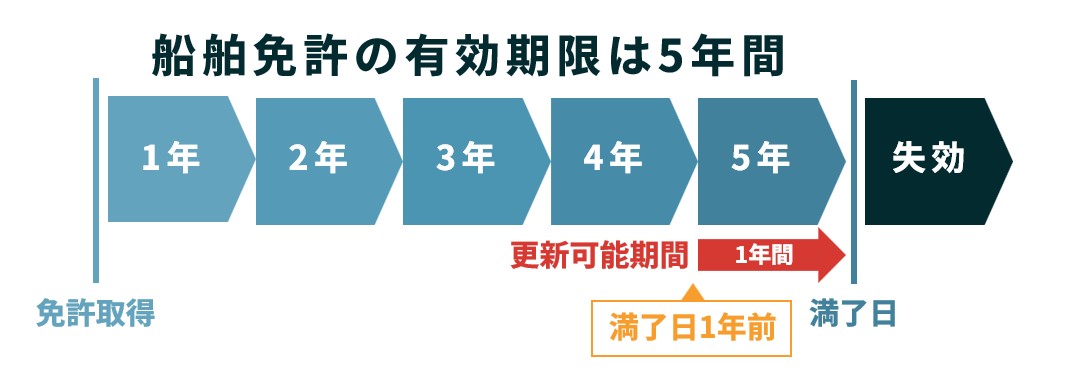 船舶免許 有効期限|マリンライセンスロイヤル大阪