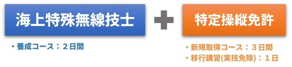 海上特殊無線技士と特定操縦免許の一括取得も可能