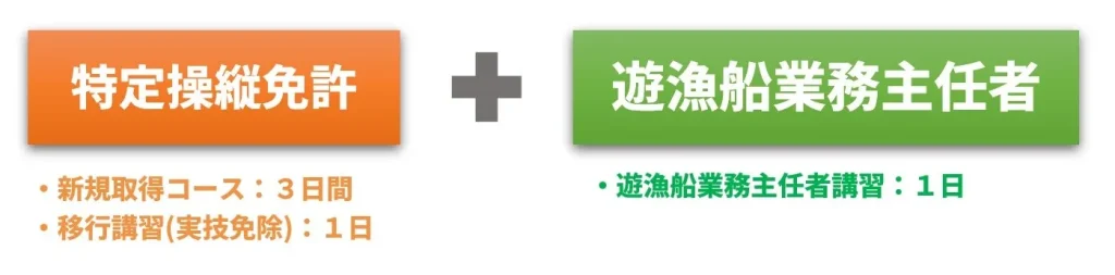 特定操縦免許+遊漁船主任者講習の同時取得