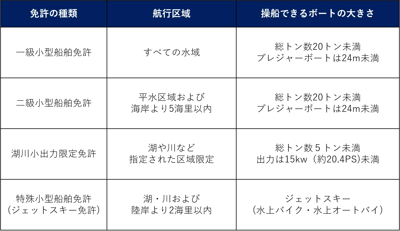 船舶免許の種類