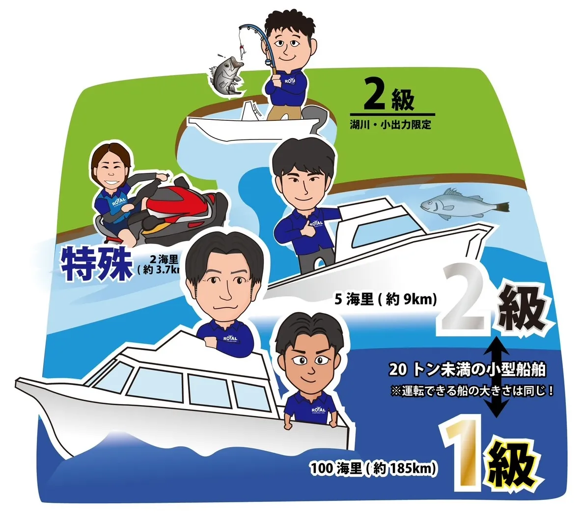 船舶免許の種類と航行可能区域