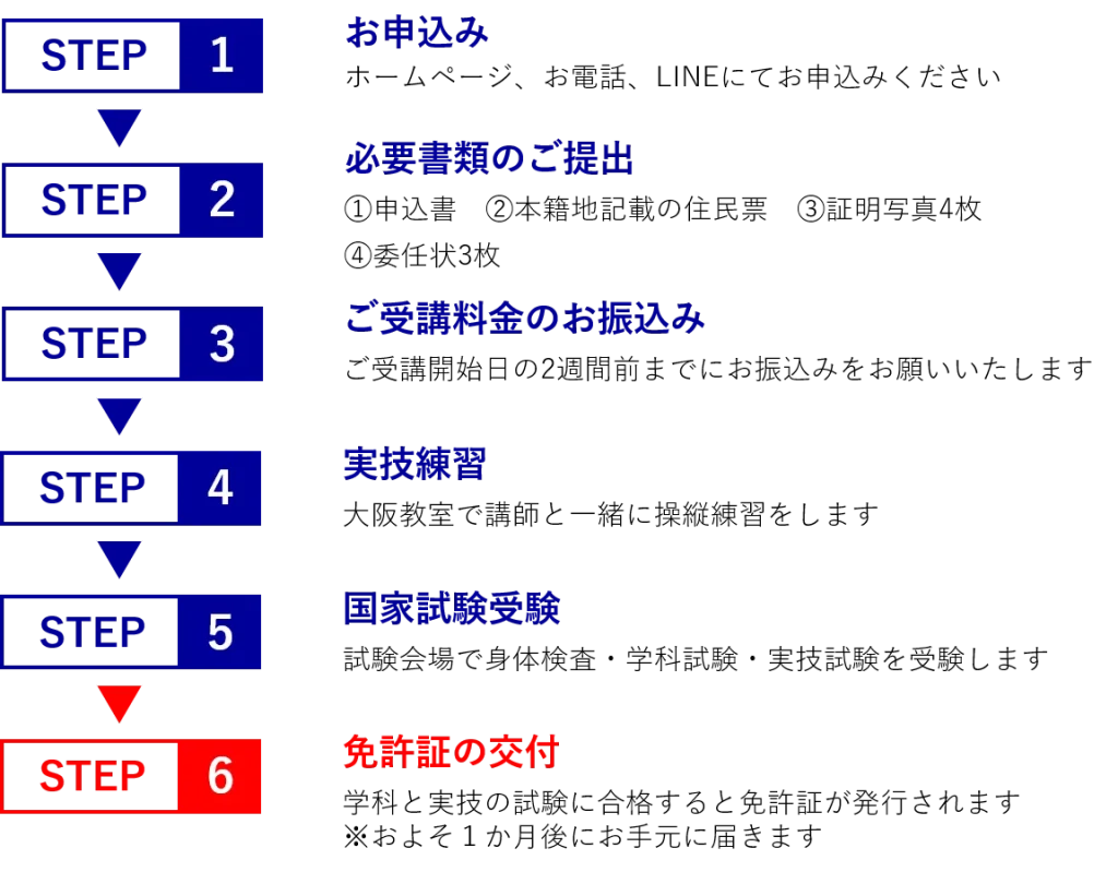 国家試験受験コース　船舶免許取得までの流れ