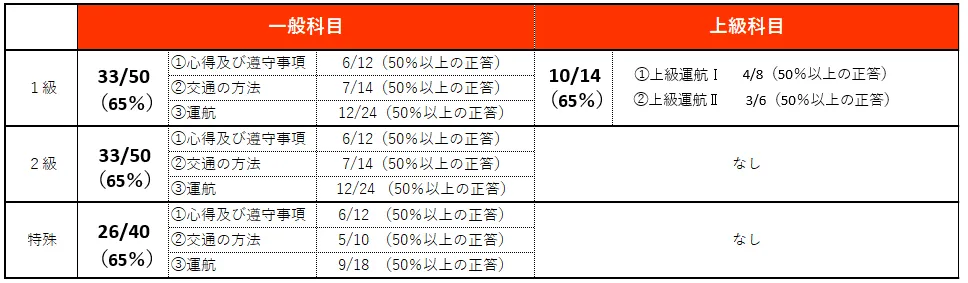 学科審査合格基準