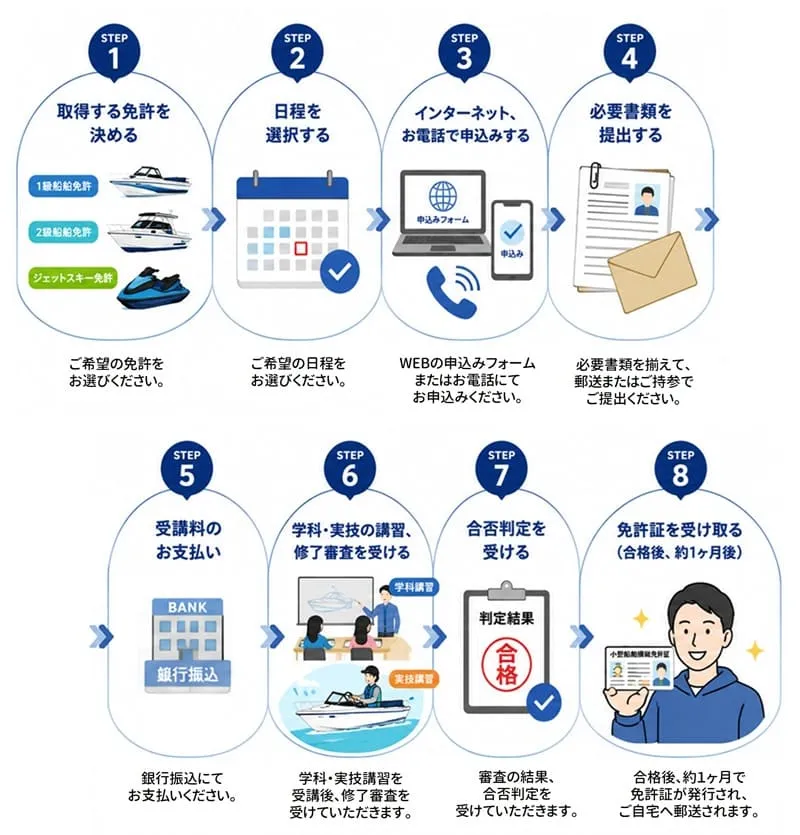 船舶免許取得までの流れ マリンライセンスロイヤル