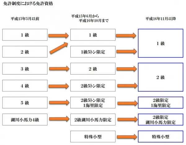 船舶免許の制度　船舶免許５級　船舶免許４級　船舶免許３旧　制泊免許旧免許　マリンライセンスロイヤル